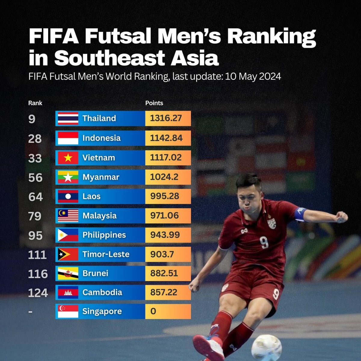 FIFA Futsal Men’s and Women’s Ranking in Southeast Asia, 2024