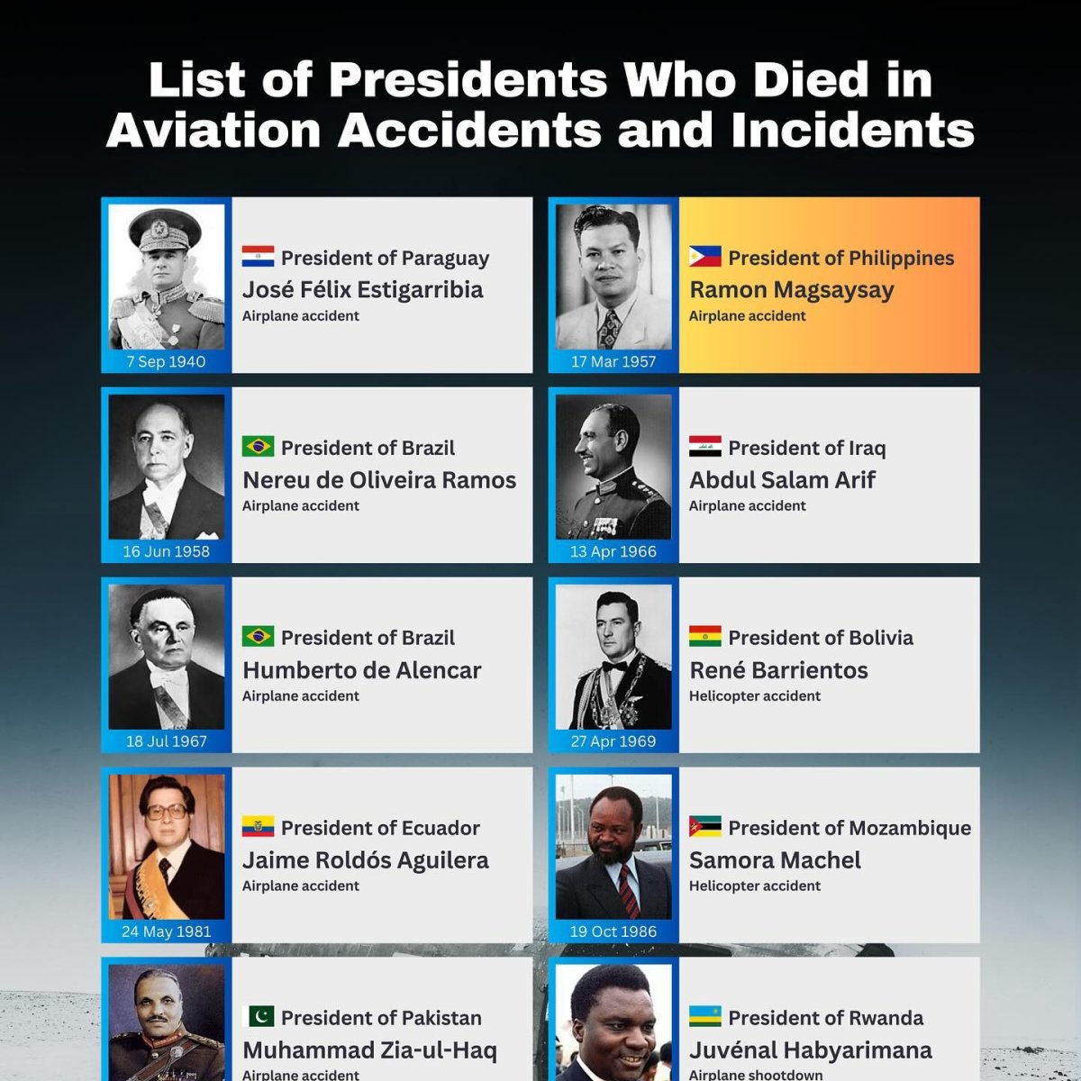 List of Presidents Who Died in Aviation Accidents and Incidents