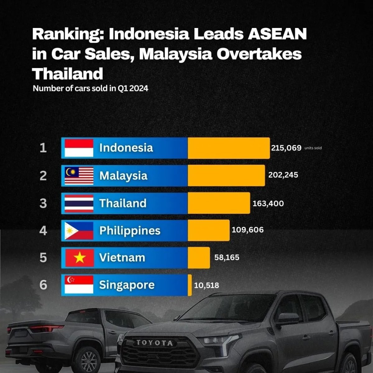 Ranking: Indonesia Leads ASEAN in Car Sales, Malaysia Overtakes Thailand