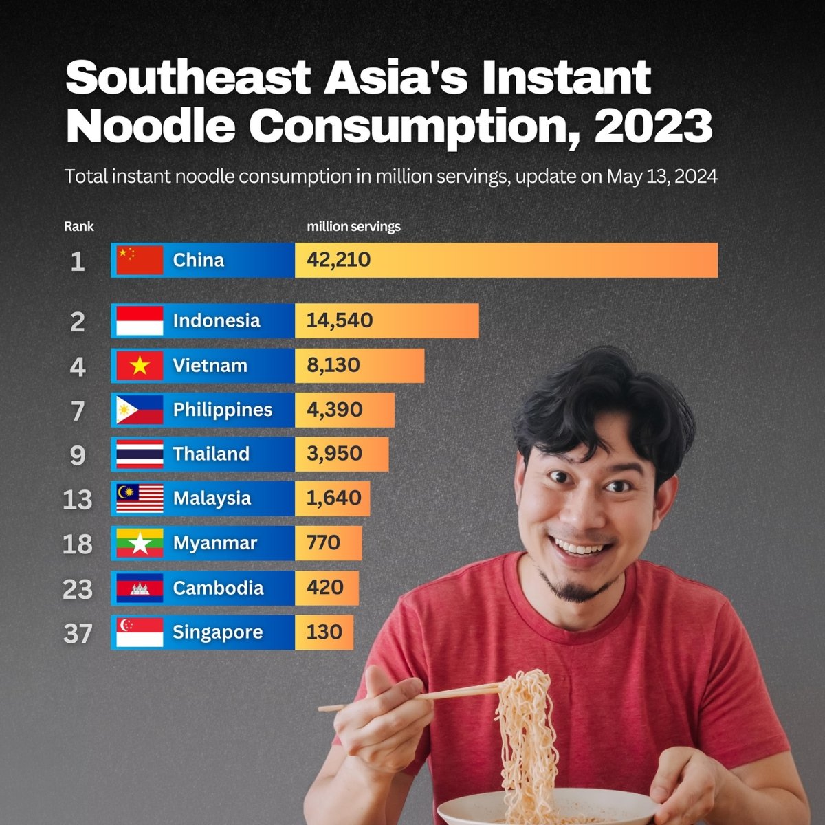 Southeast Asia's Instant Noodle Consumption, 2023