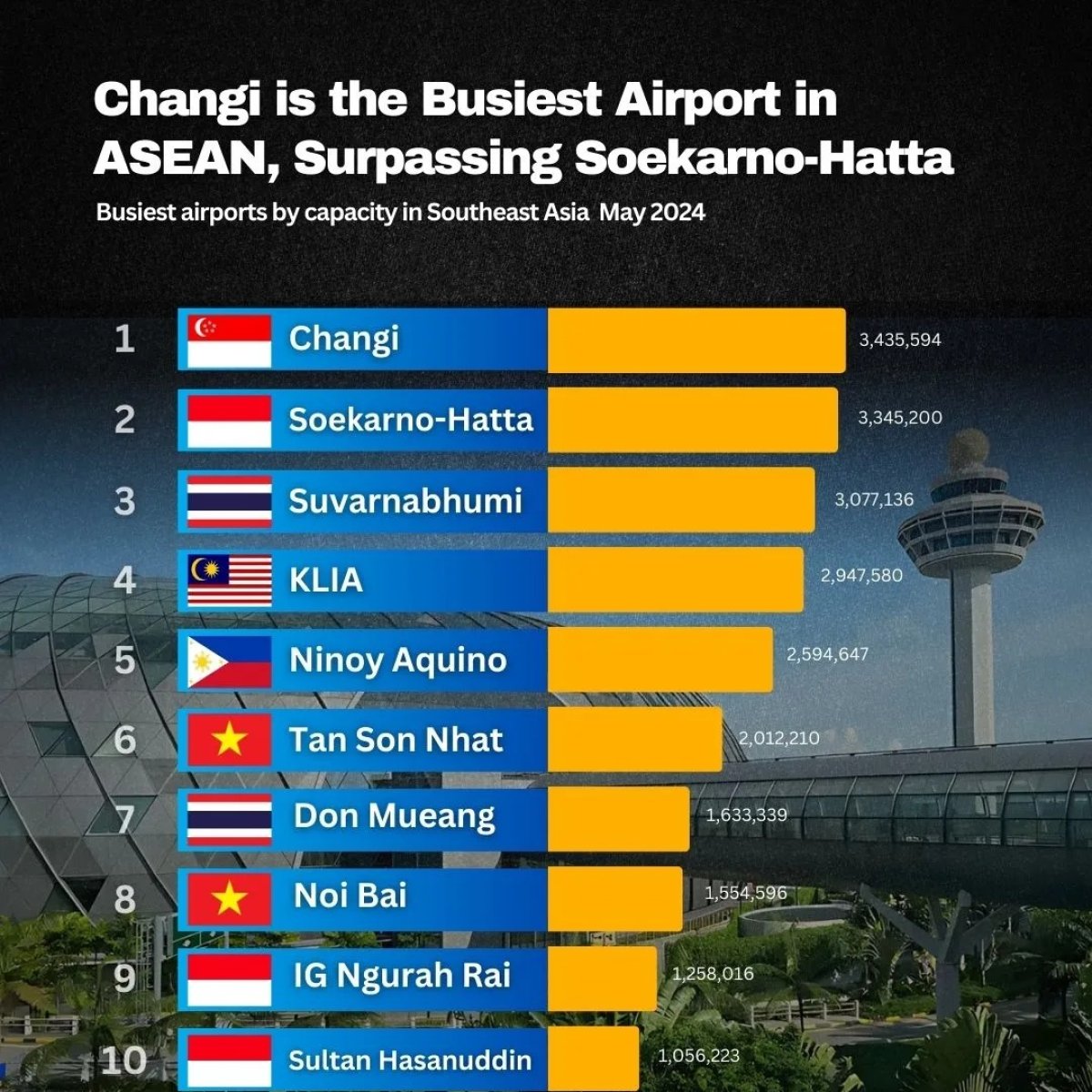Changi is the Busiest Airport in ASEAN, Surpassing Soekarno-Hatta!