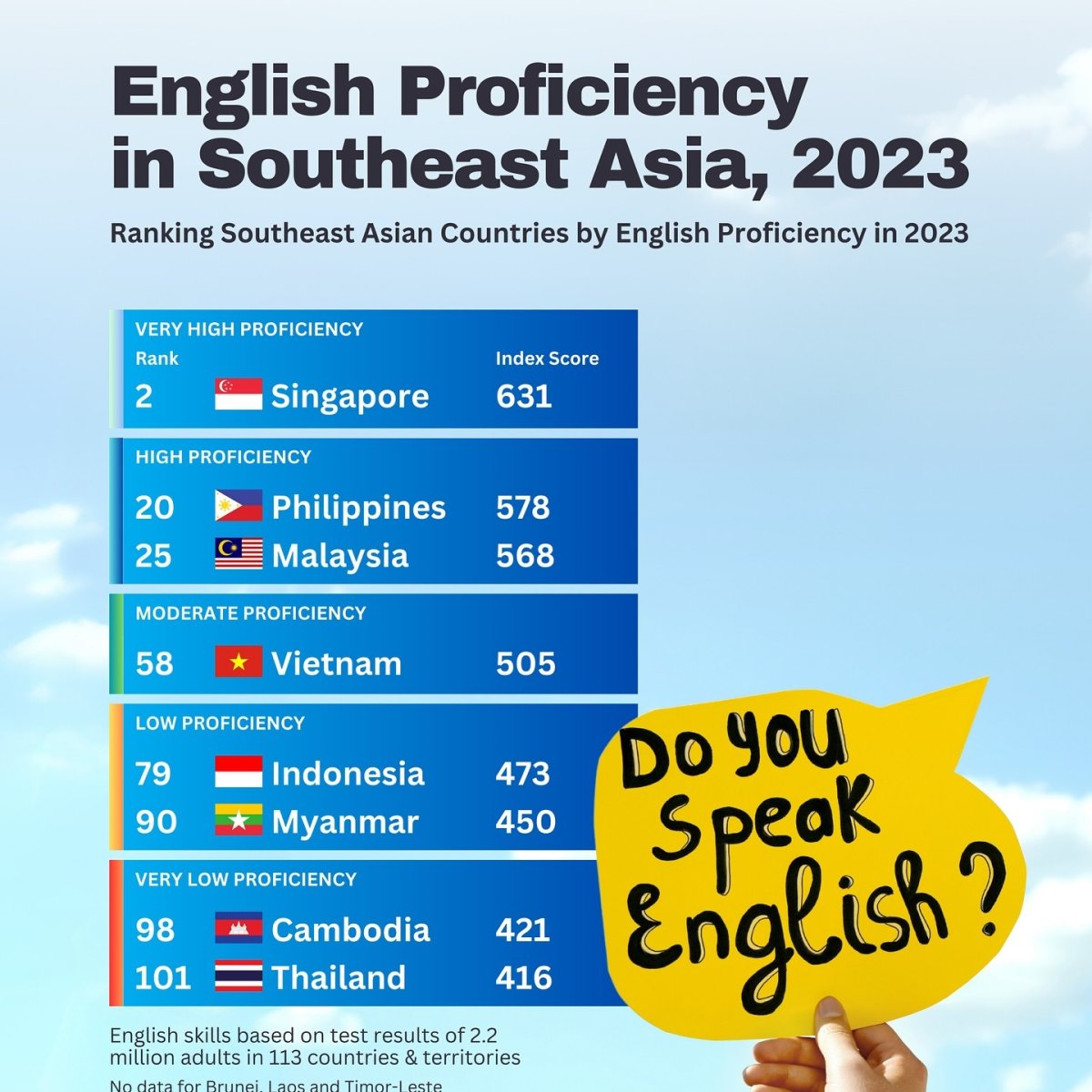 English Proficiency in Southeast Asia, 2023