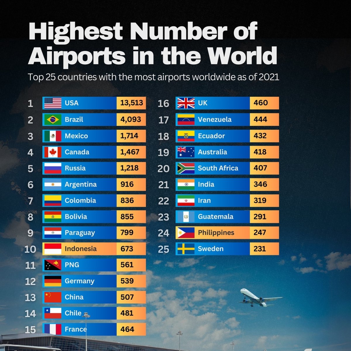 Highest Number of Airports in the World, 2021
