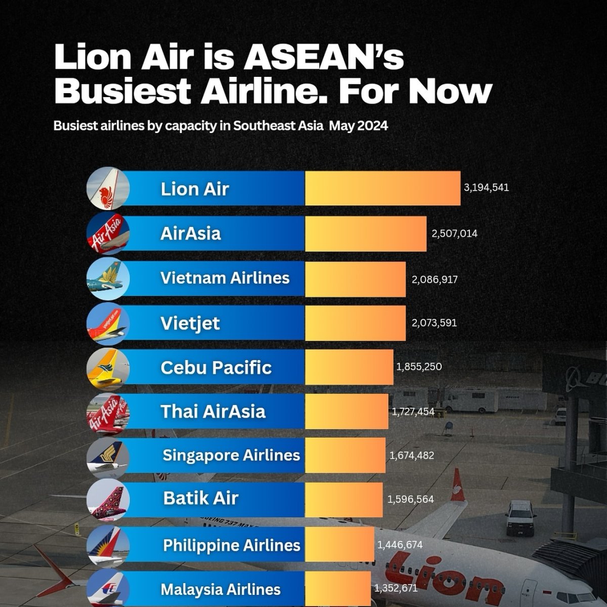Lion Air is ASEAN's Busiest Airline. For Now