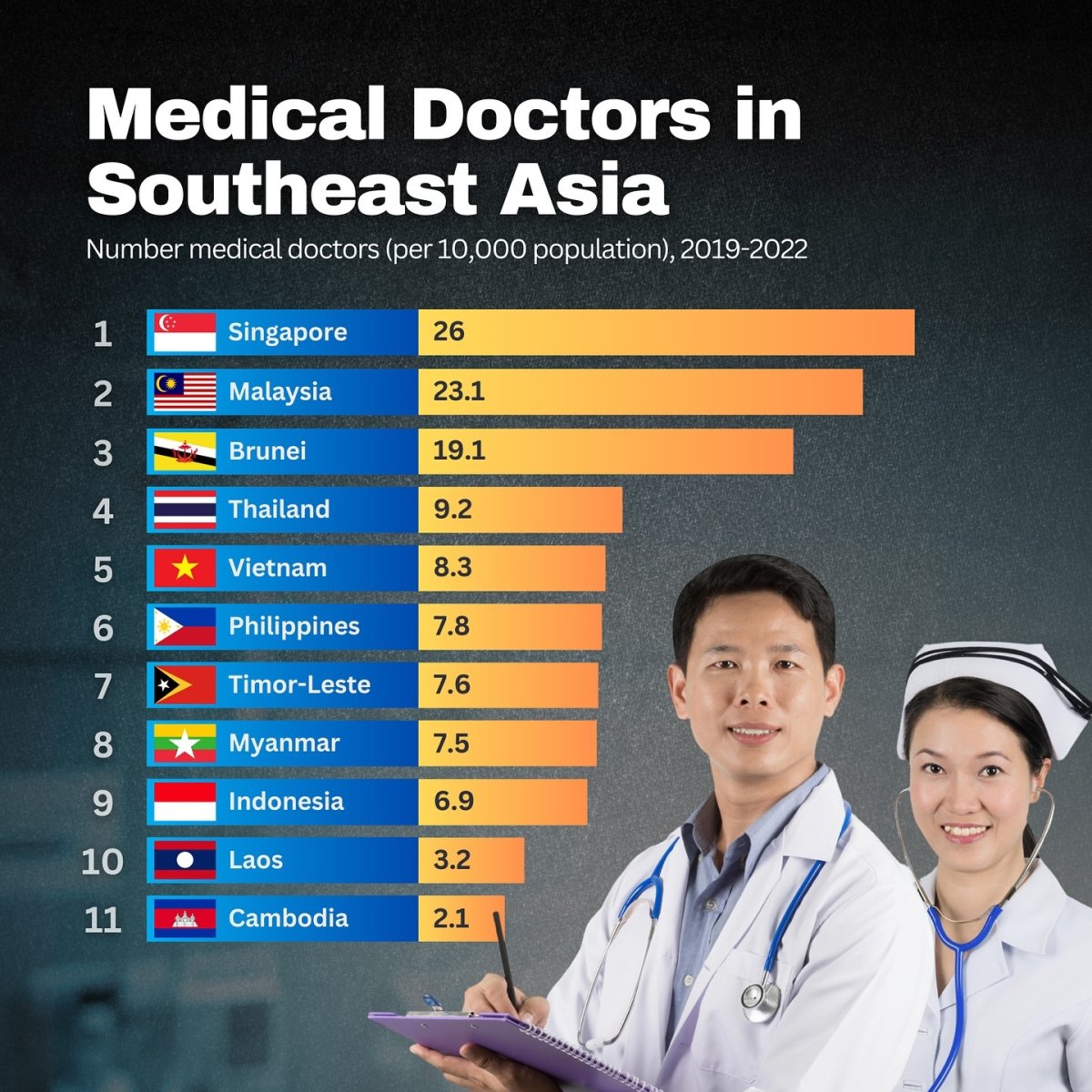 Medical Doctors in Southeast Asia, 2019-2022