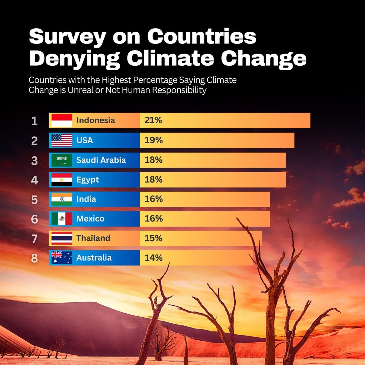 Survey on Countries Denying Climate Change