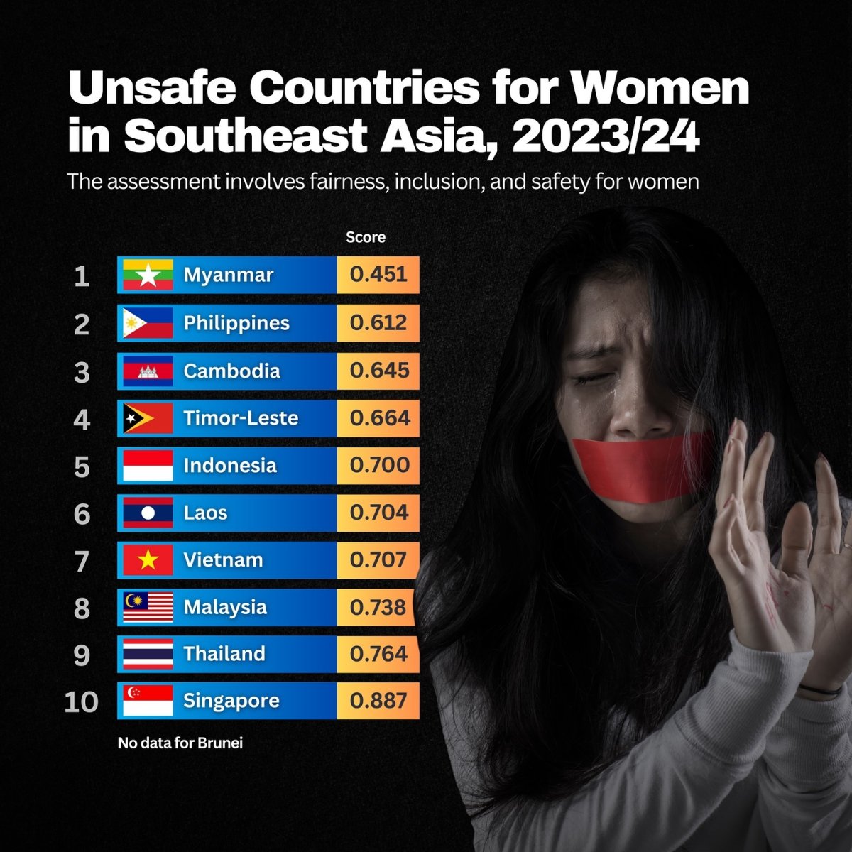 Unsafe Countries for Women in Southeast Asia, 2023/24