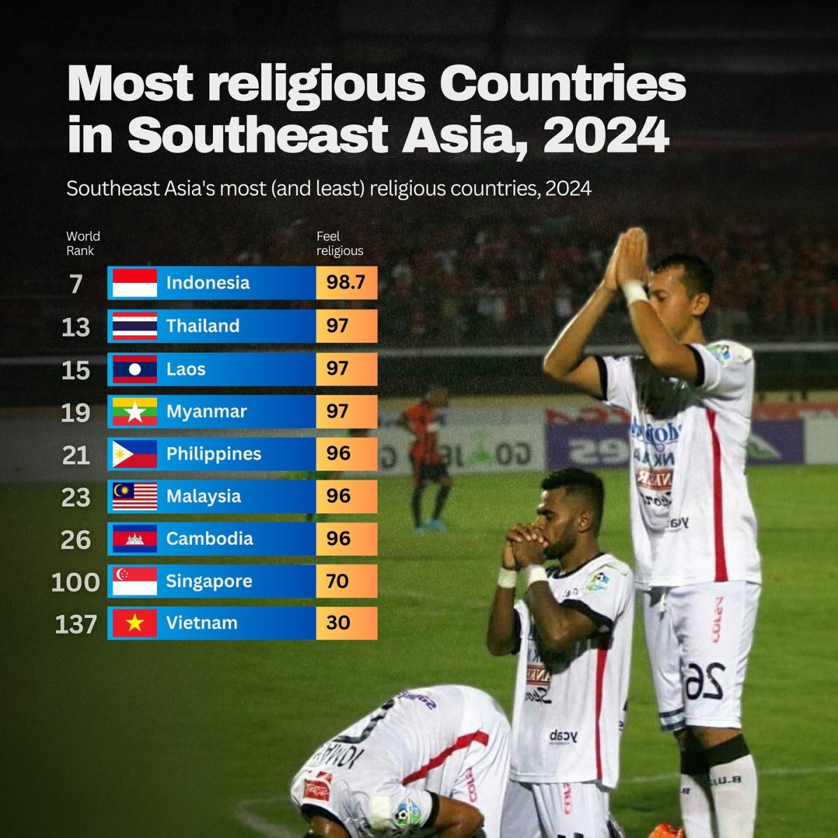 Most Religious Countries in Southeast Asia, 2024