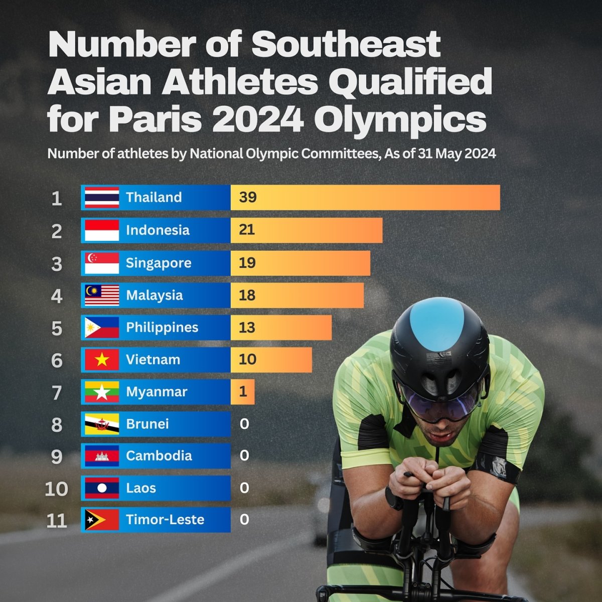 Number of Southeast Asian Athletes Qualified for Paris 2024 Olympics, May 2024