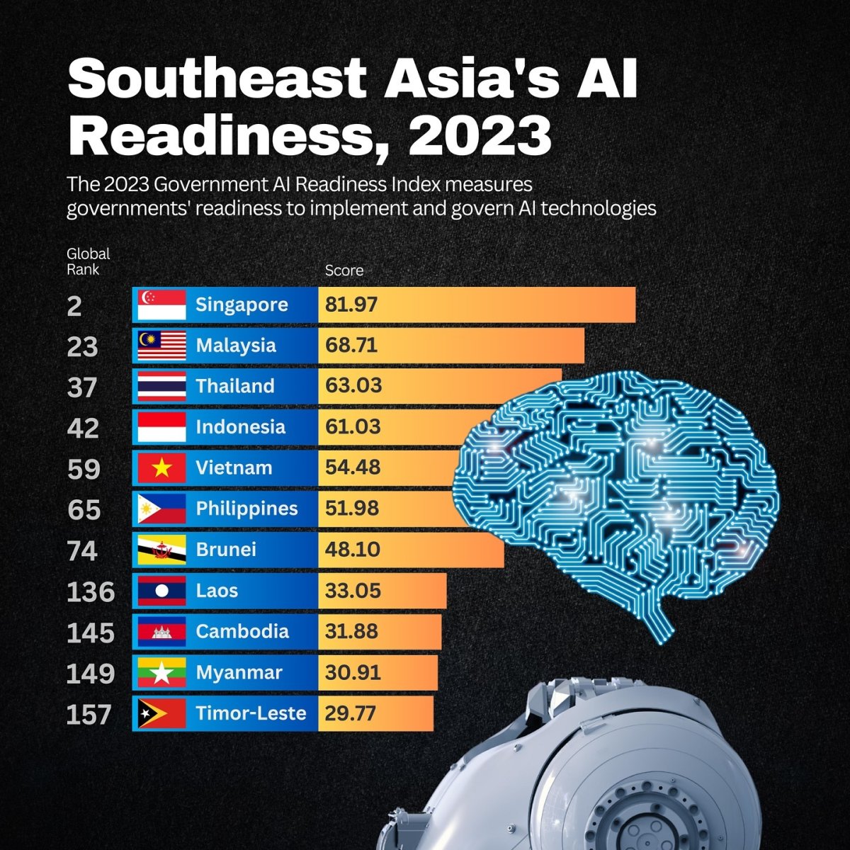 Southeast Asia's AI Readiness, 2023