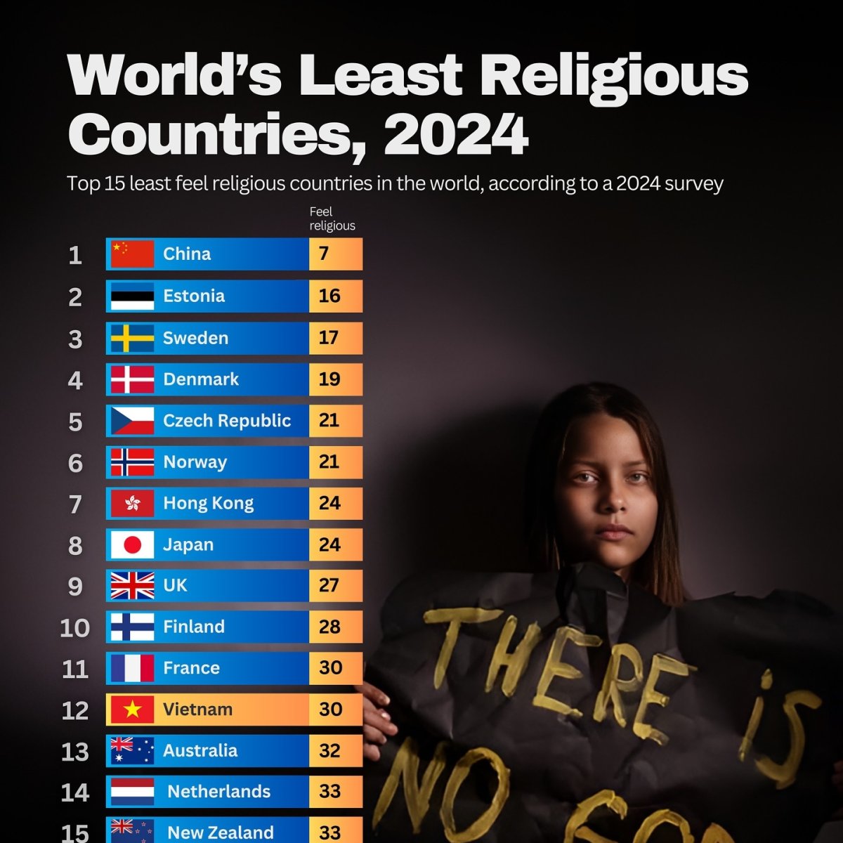 World's Least Religious Countries, 2024