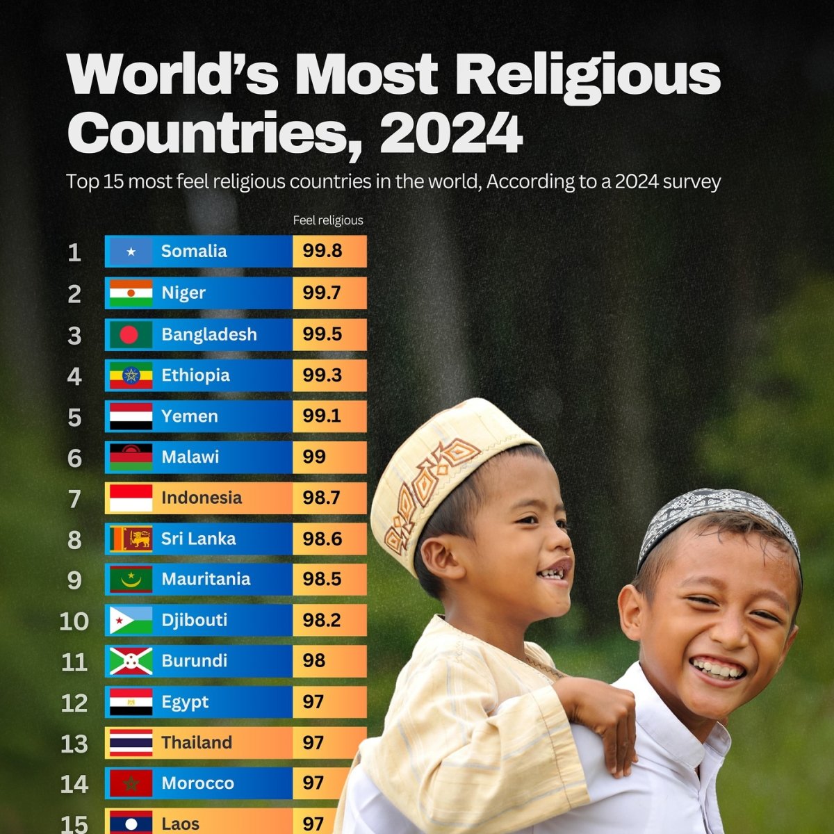 World's Most Religious Countries, 2024