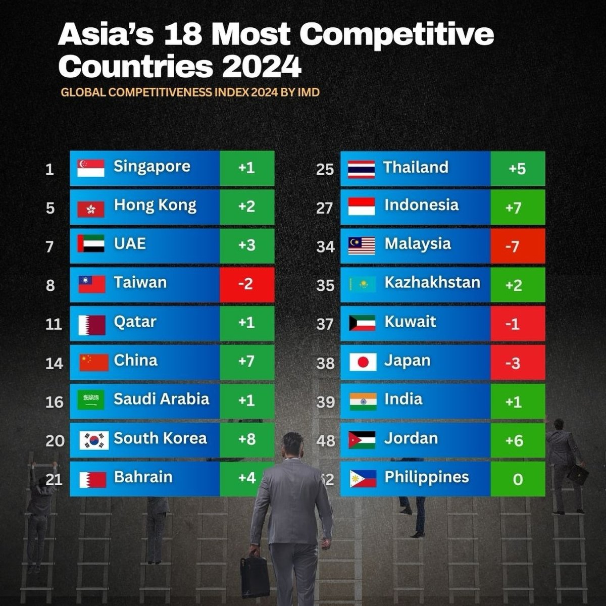 Asia's 18 Most Competitive Countries, 2024 - Seasia Stats
