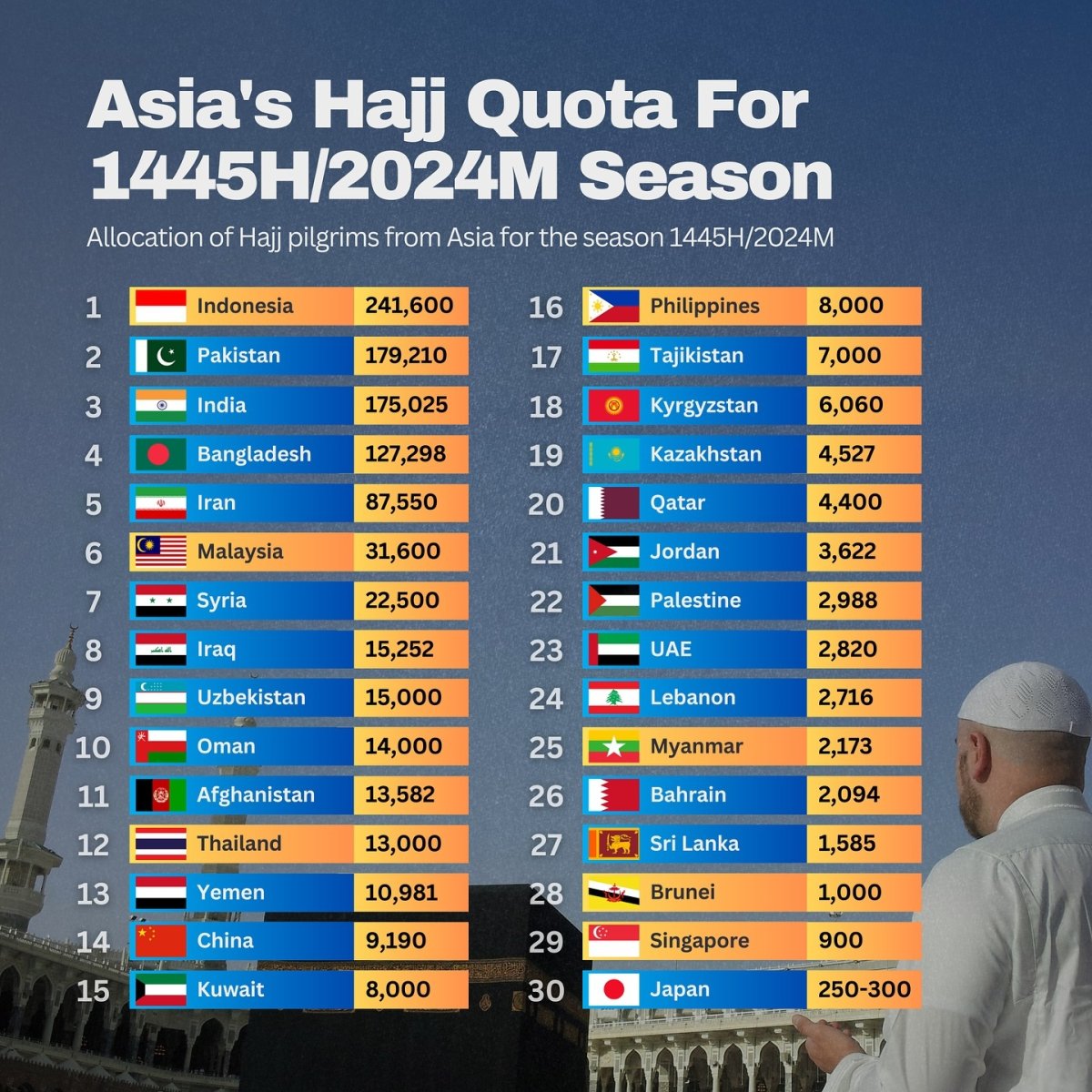 Asia's Hajj Quota for 1445 H/2024 CE Season
