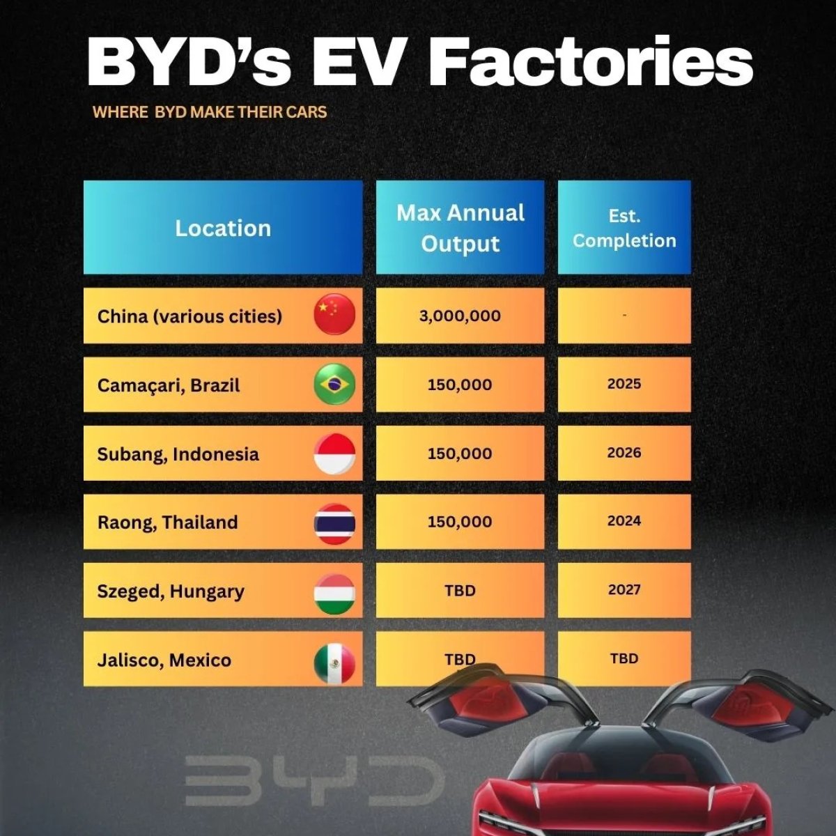 BYD's EV Factories