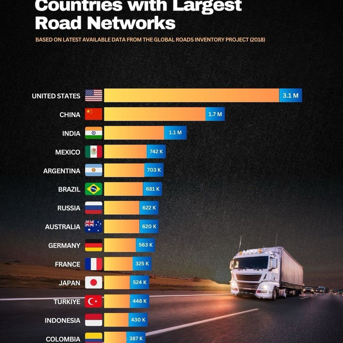 Countries with Largest Road Networks