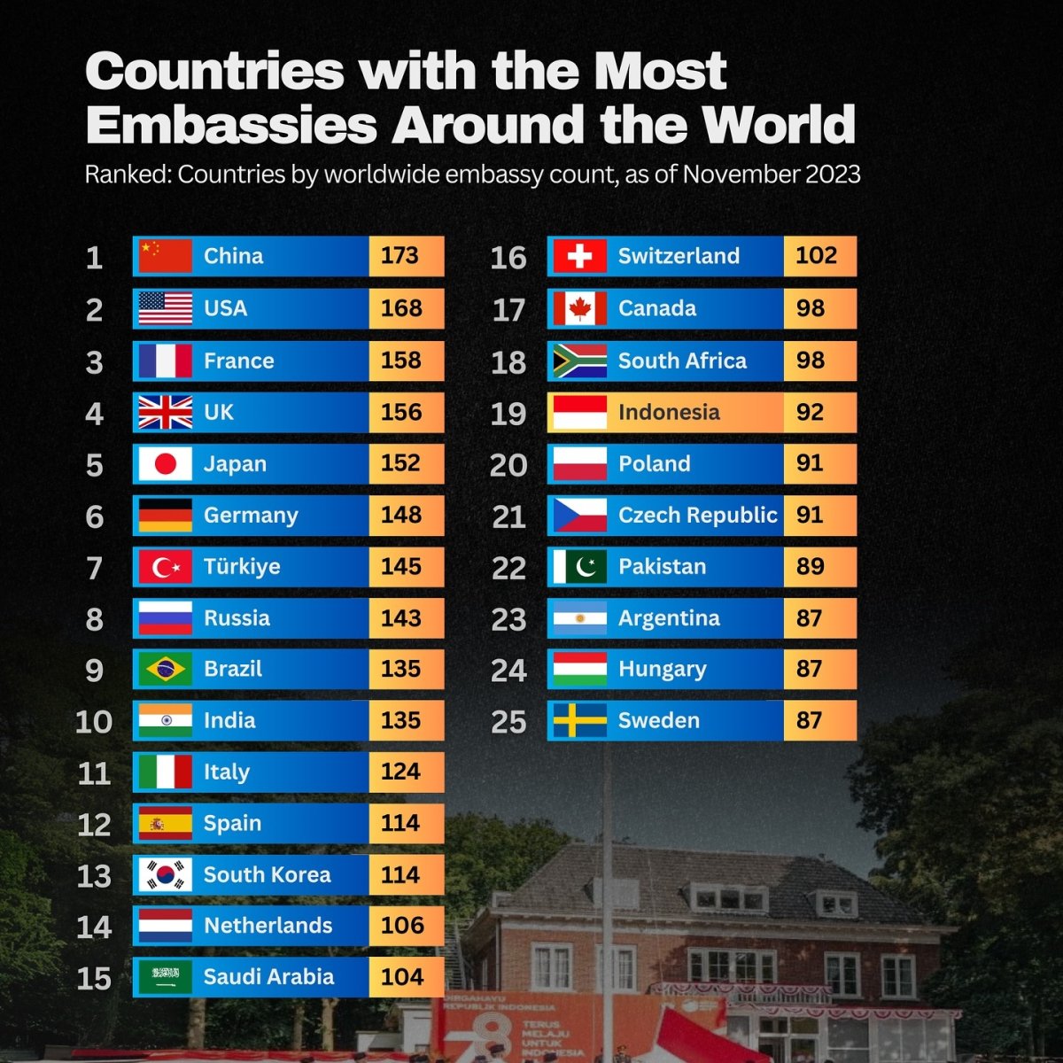 Countries with the Most Embassies Around the World, 2023