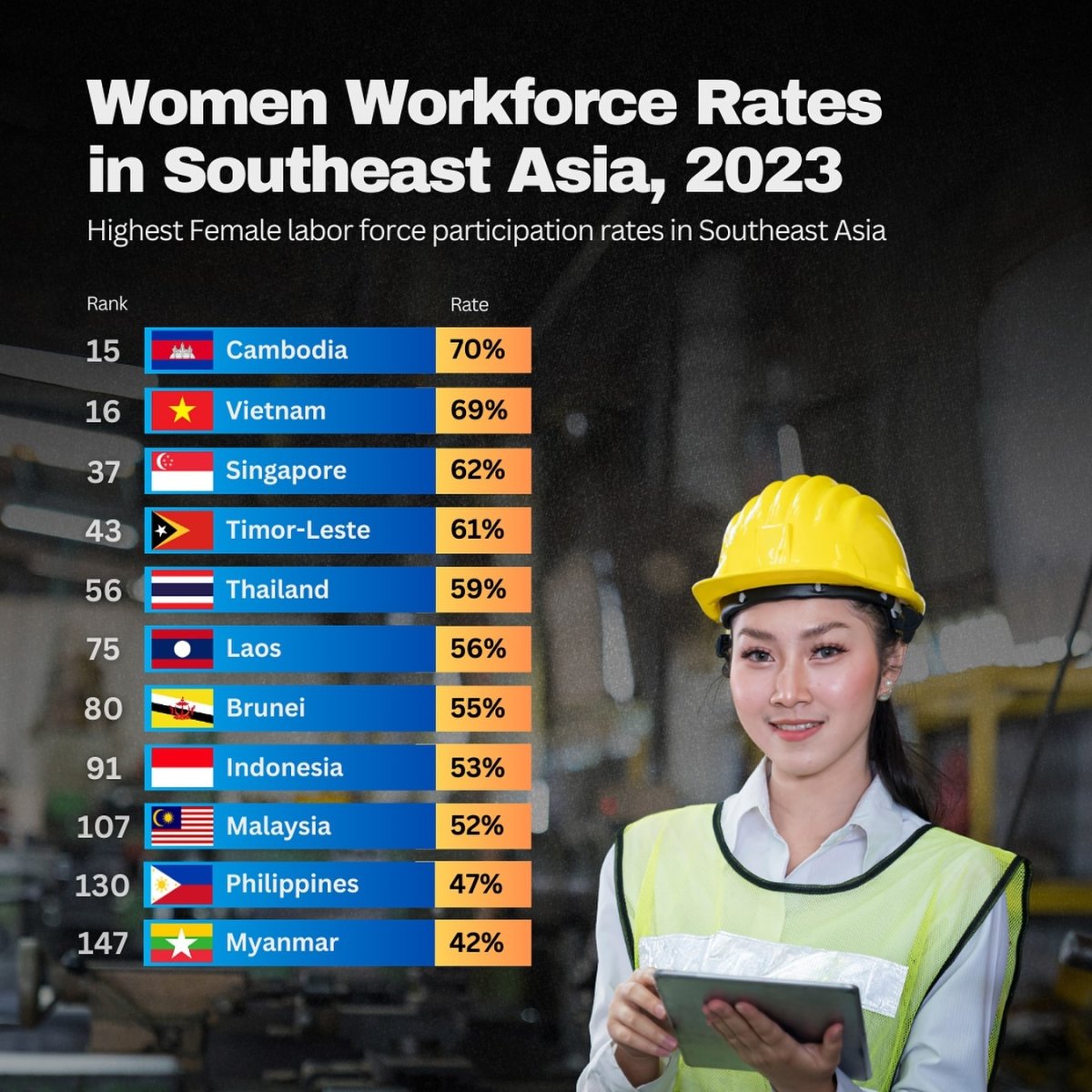 Women Workforce Rates in Southeast Asia, 2023