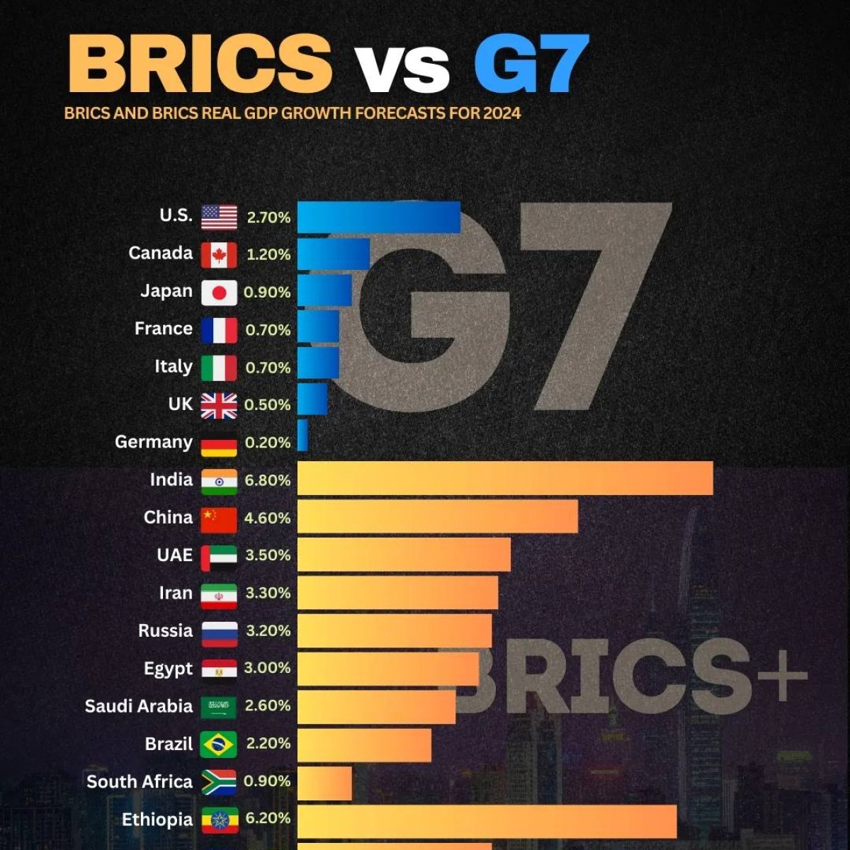 BRICS vs G7