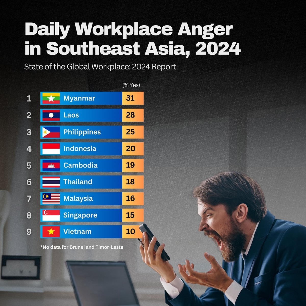 Daily Workplace Anger in Southeast Asia, 2024