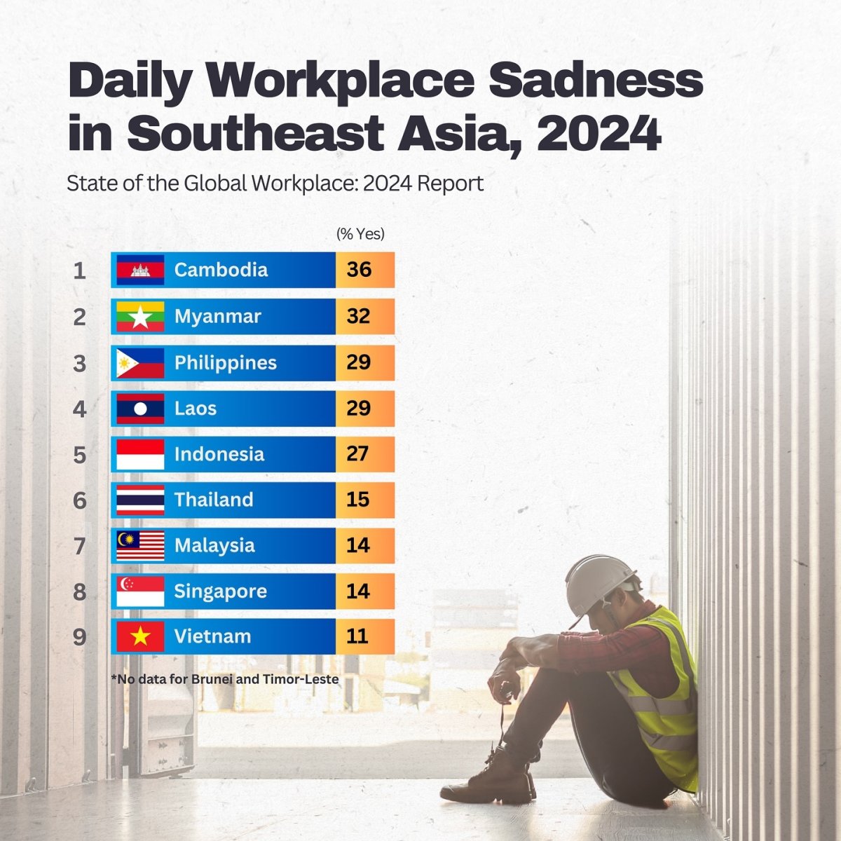 Daily Workplace Sadness in Southeast Asia, 2024