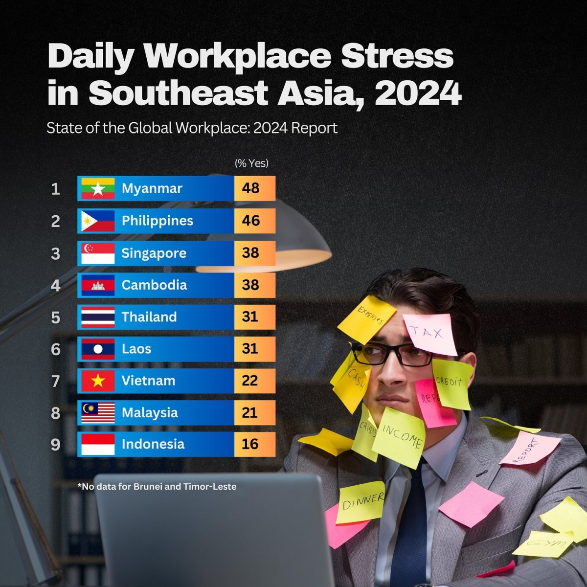 Daily Workplace Stress in Southeast Asia, 2024