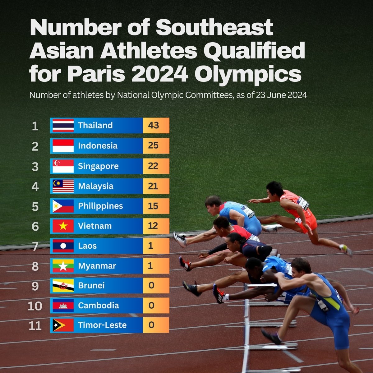 Number of Southeast Asian Athletes Qualifying for the Paris 2024 Olympics, June 23, 2024