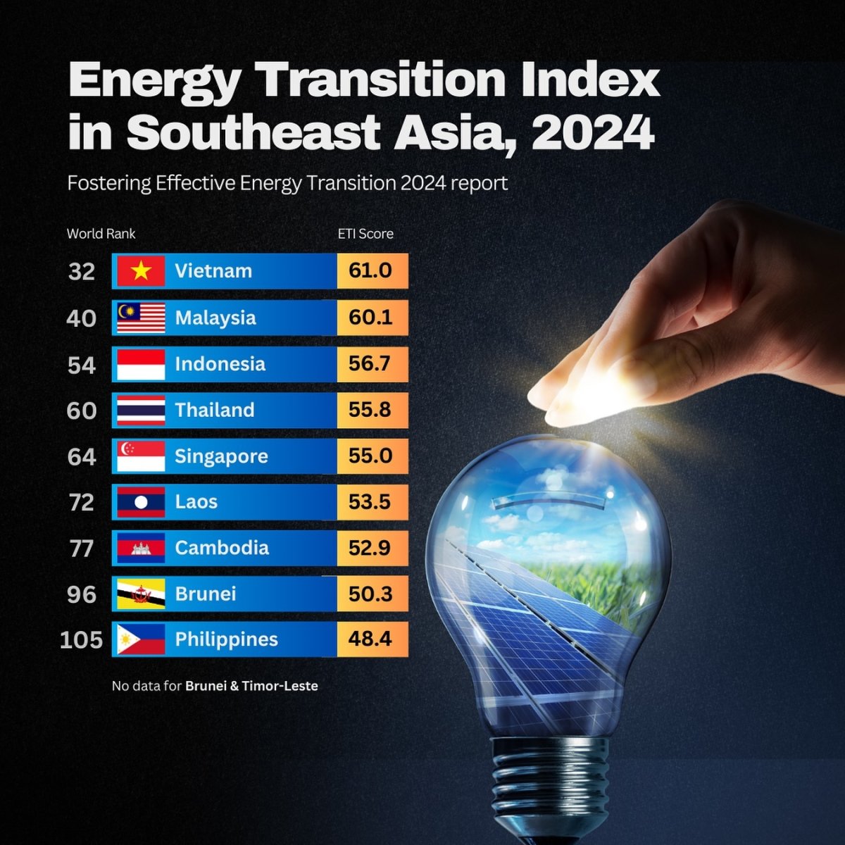 Energy Transition Performance in Southeast Asia, 2024