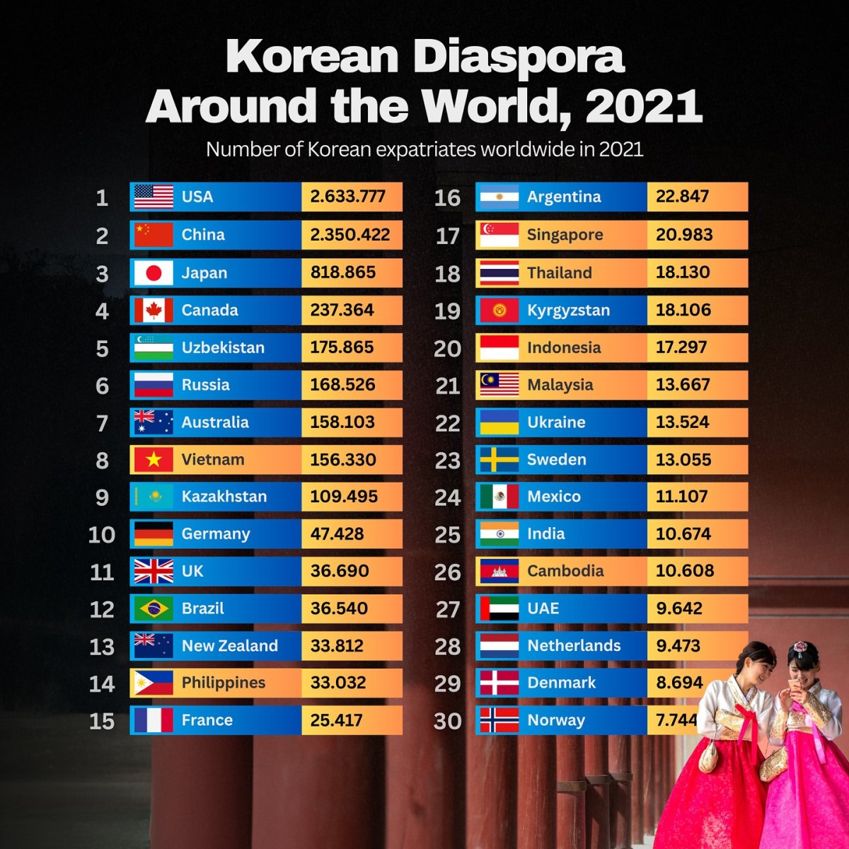 Korean Diaspora Around the World, 2021