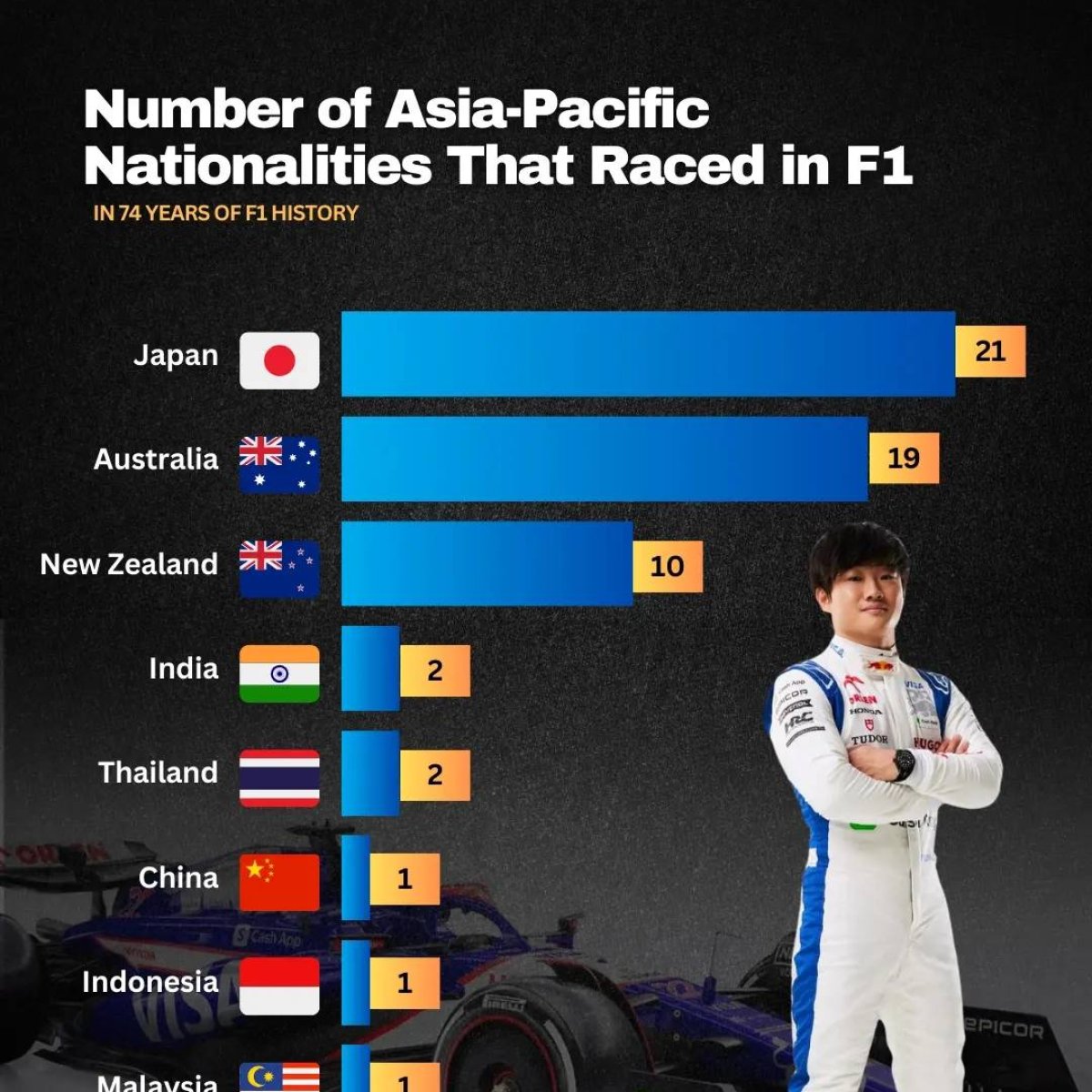 Number of Asian-Pacific Nationalities That Raced in F1