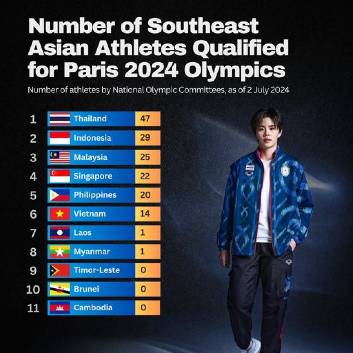 Number of Southeast Asian Athletes Qualified for Paris 2024 Olympics, 2 July 2024