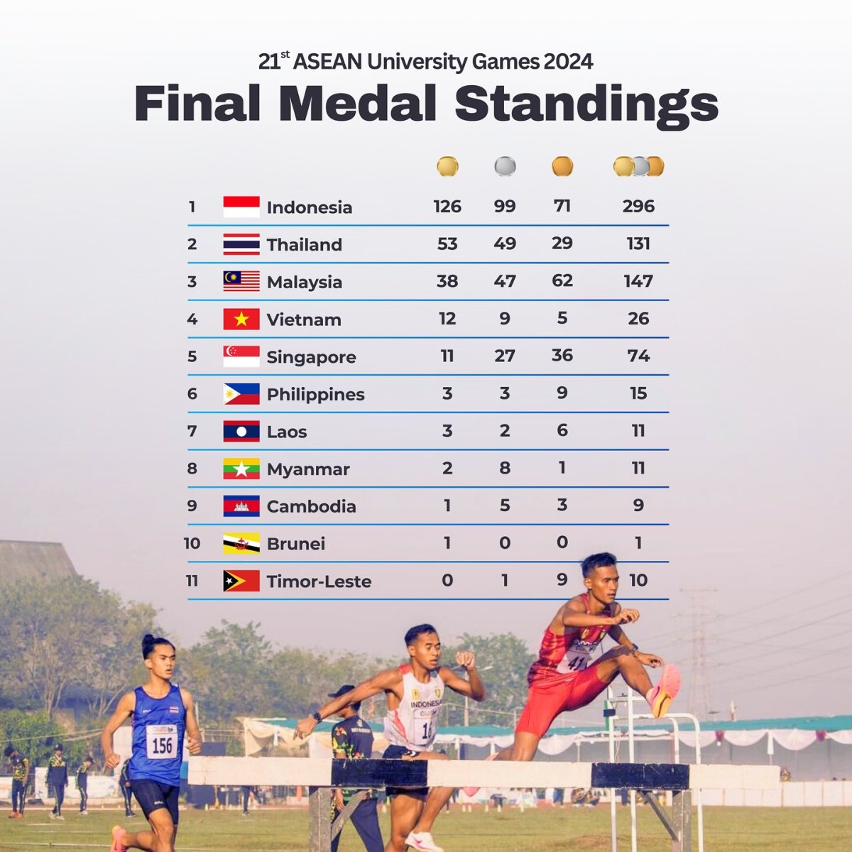 21st  ASEAN University Games 2024: Final Medal Standings