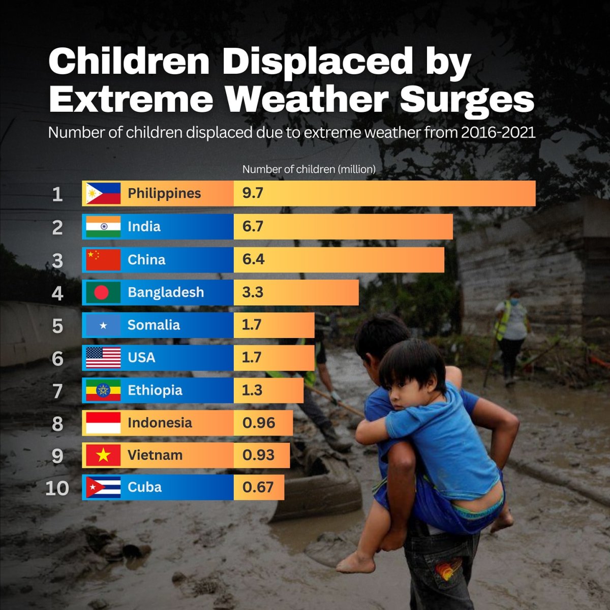Children Displaced by Extreme Weather Surges