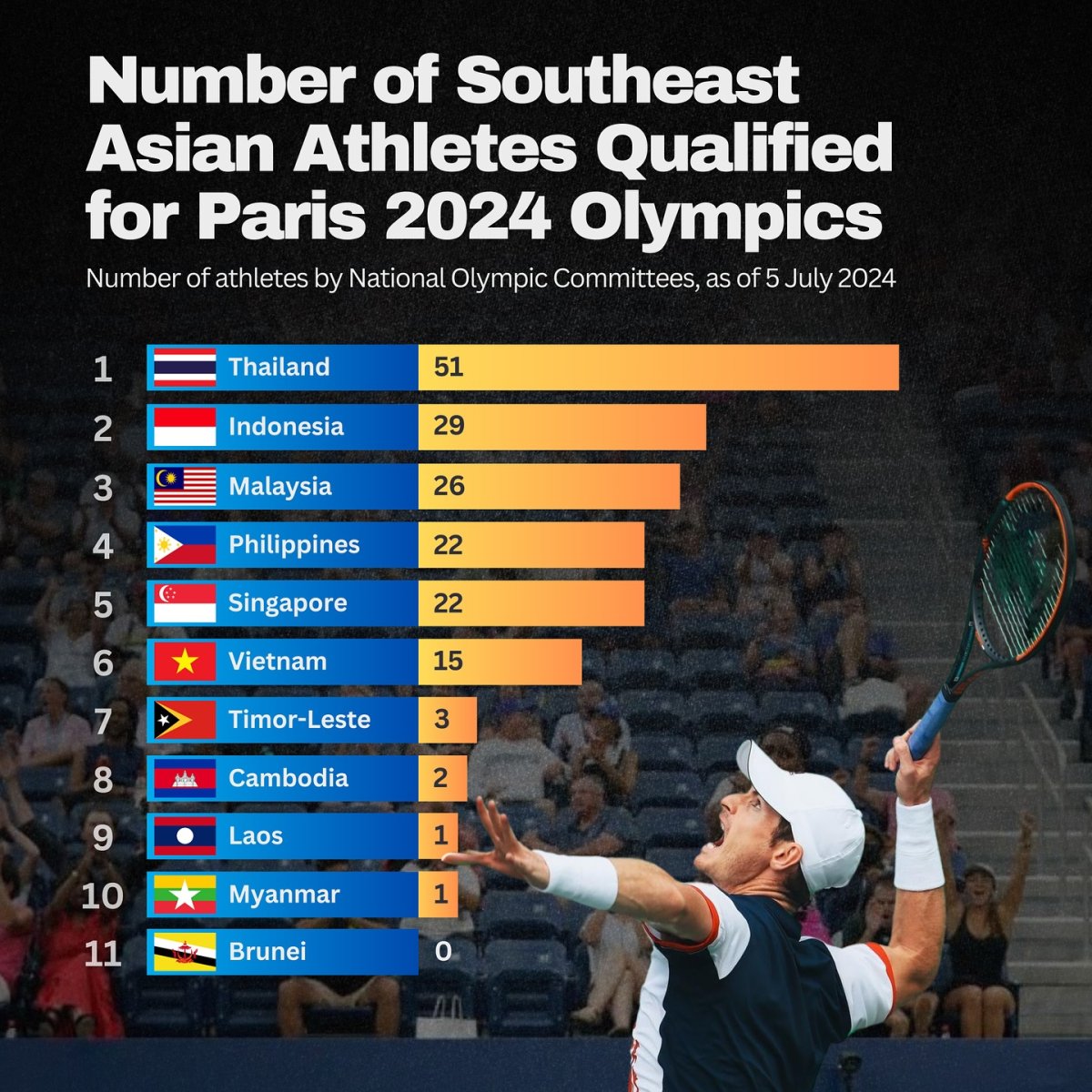 Number of Southeast Asian Athletes Qualified for Paris 2024 Olympics, 5 July 2024