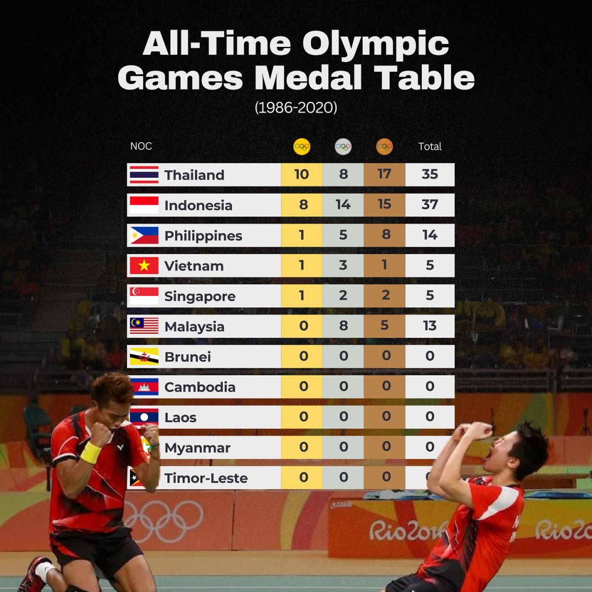 All-Time Olympic Games Medal Table (1986–2020)