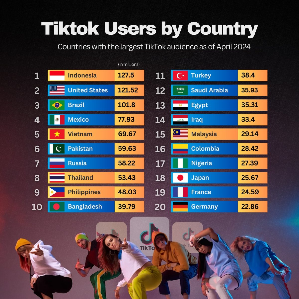 TikTok Users by Country, April 2024