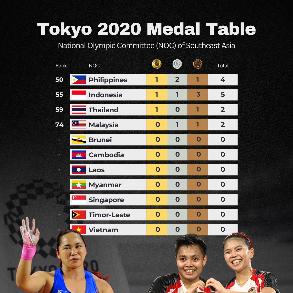 Tokyo 2020 Medal Table
