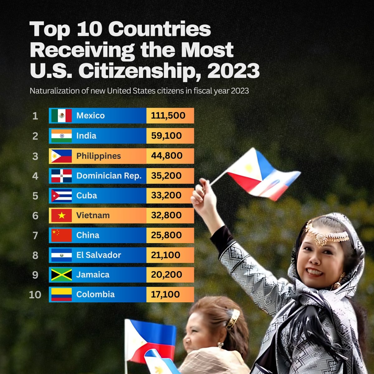 Top 10 Countries Receiving the Most U.S. Citizenship, 2023