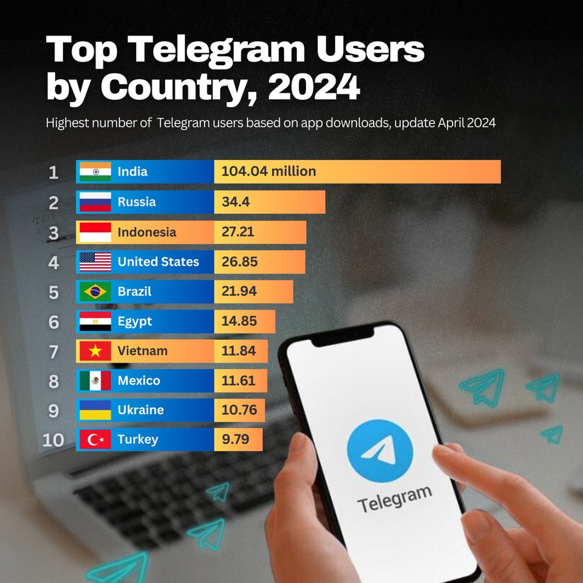 Top Telegram Users by Country, 2024