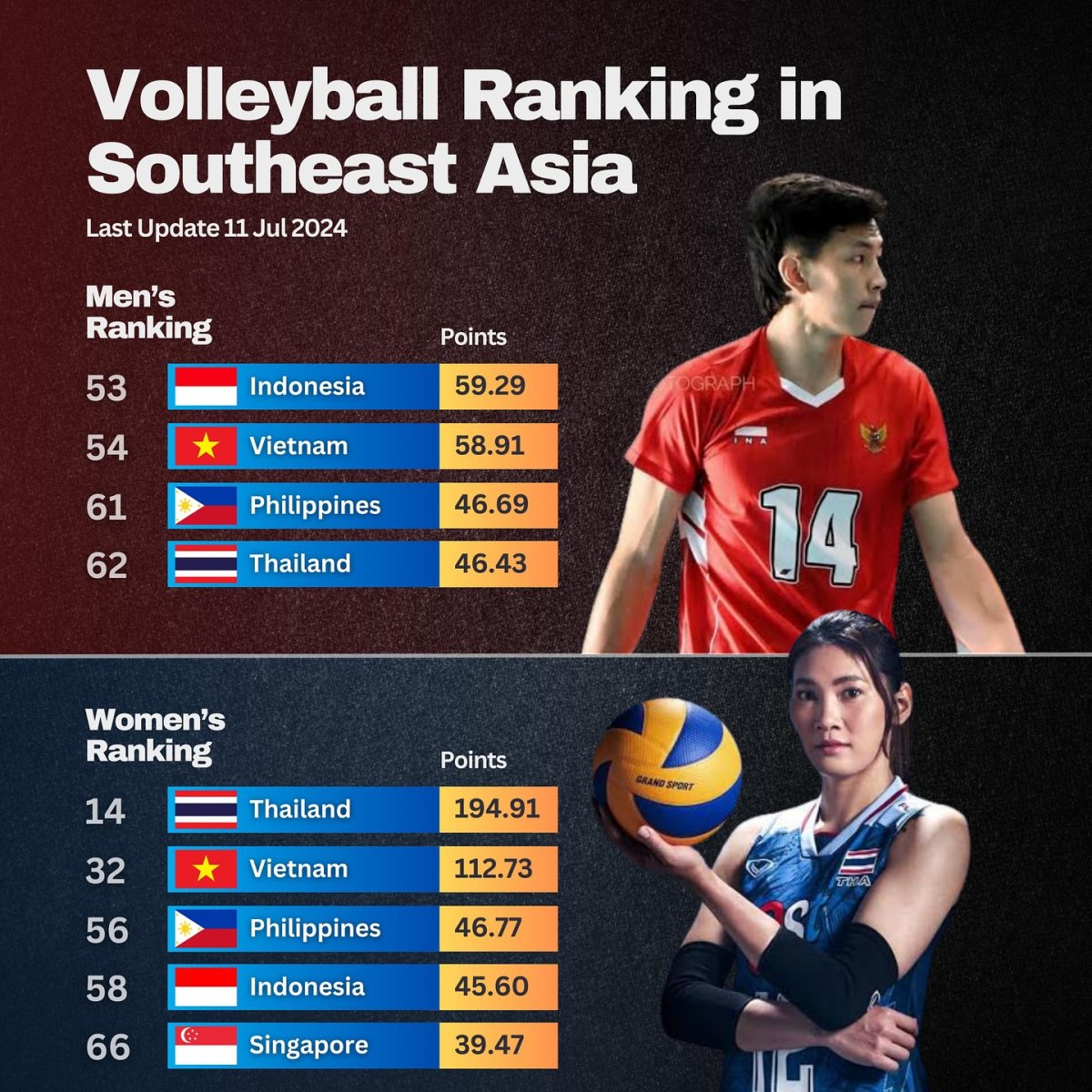Volleyball Ranking in Southeast Asia, 11 July 2024