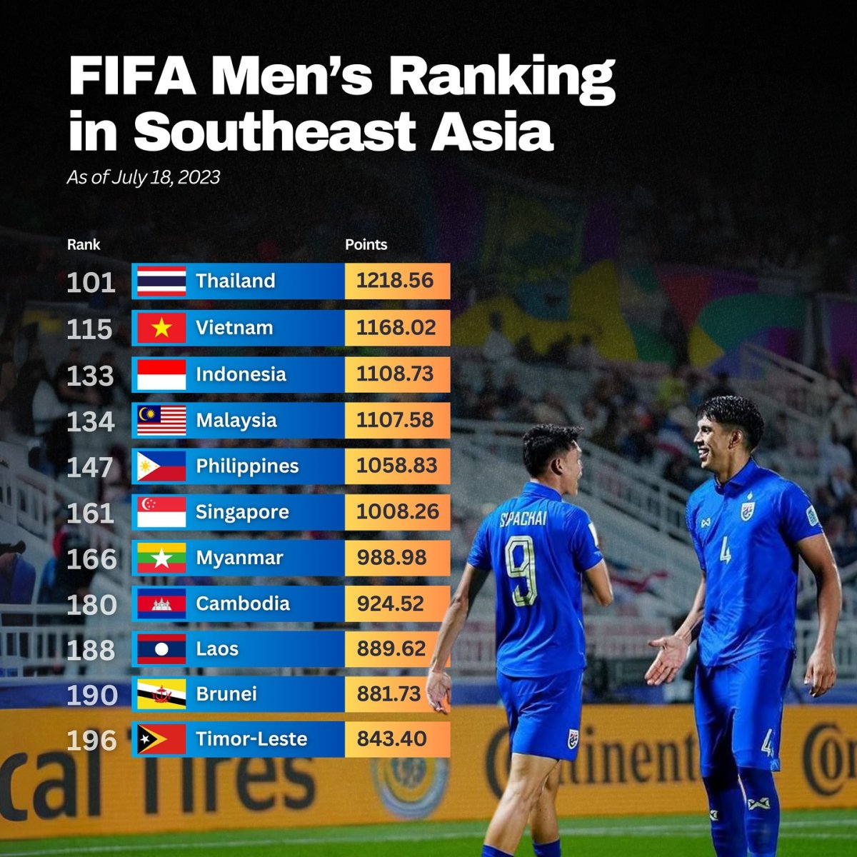 FIFA Men's Rankings in Southeast Asia, July 18, 2023