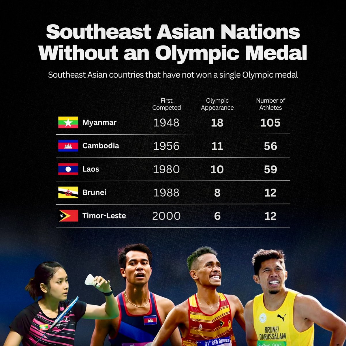 Southeast Asian Nations without an Olympic Medal