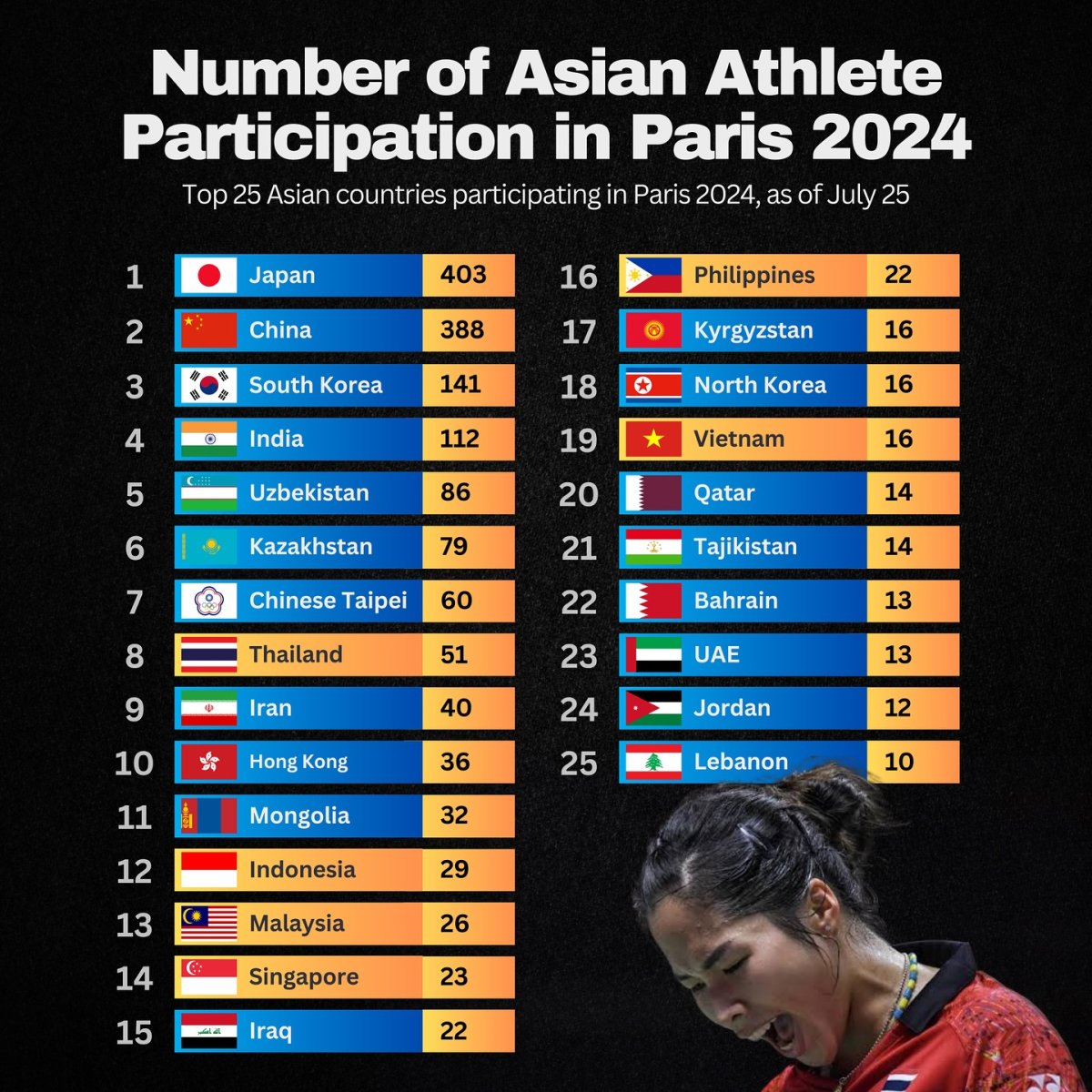 Number of Asian Athlete Participation in Paris 2024