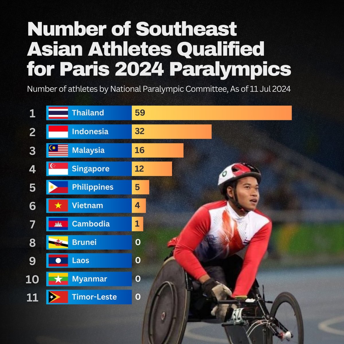 Number of Southeast Asian Athletes Qualified for Paris 2024 Paralympics, July 11, 2024