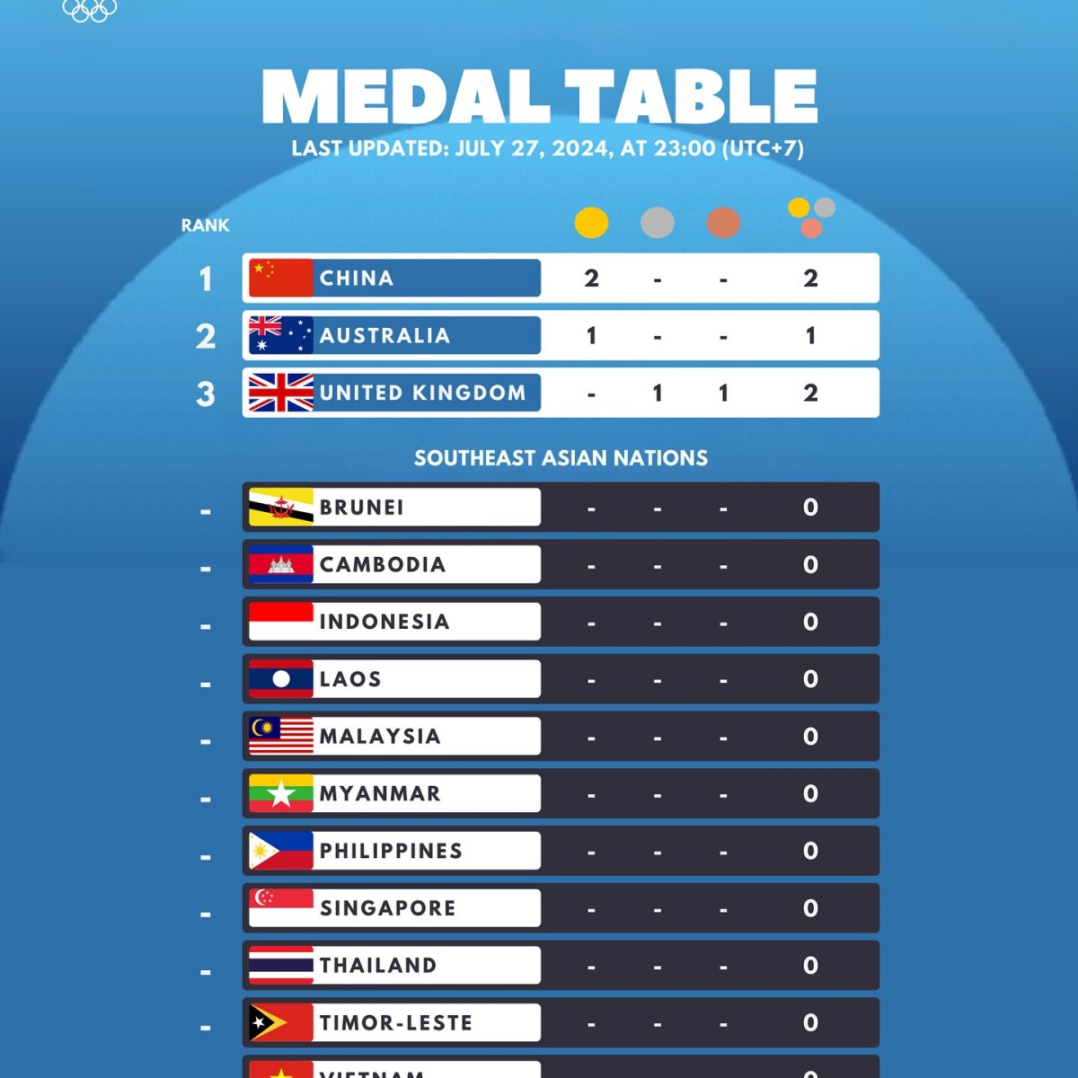 Paris 2024 Medal Table, Last Updated: July 27, 2024, at 11 PM (UTC+7)