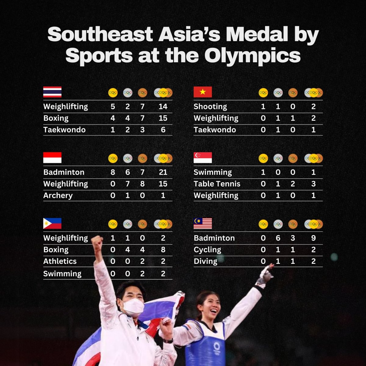 Southeast Asia's Medal by Sports at the Olympics
