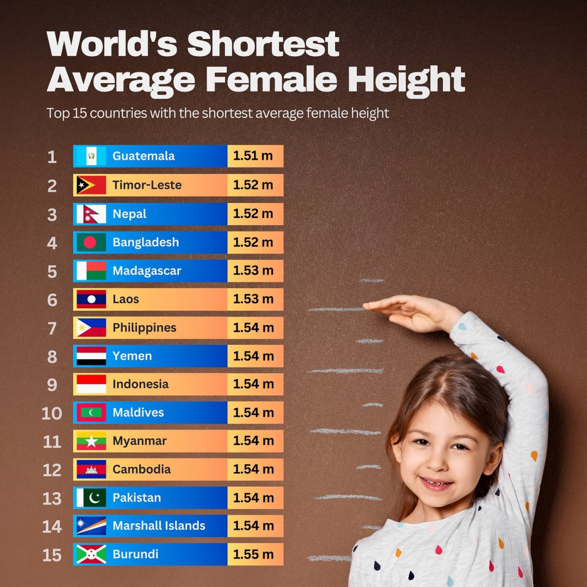 World's Shortest Average Female Height