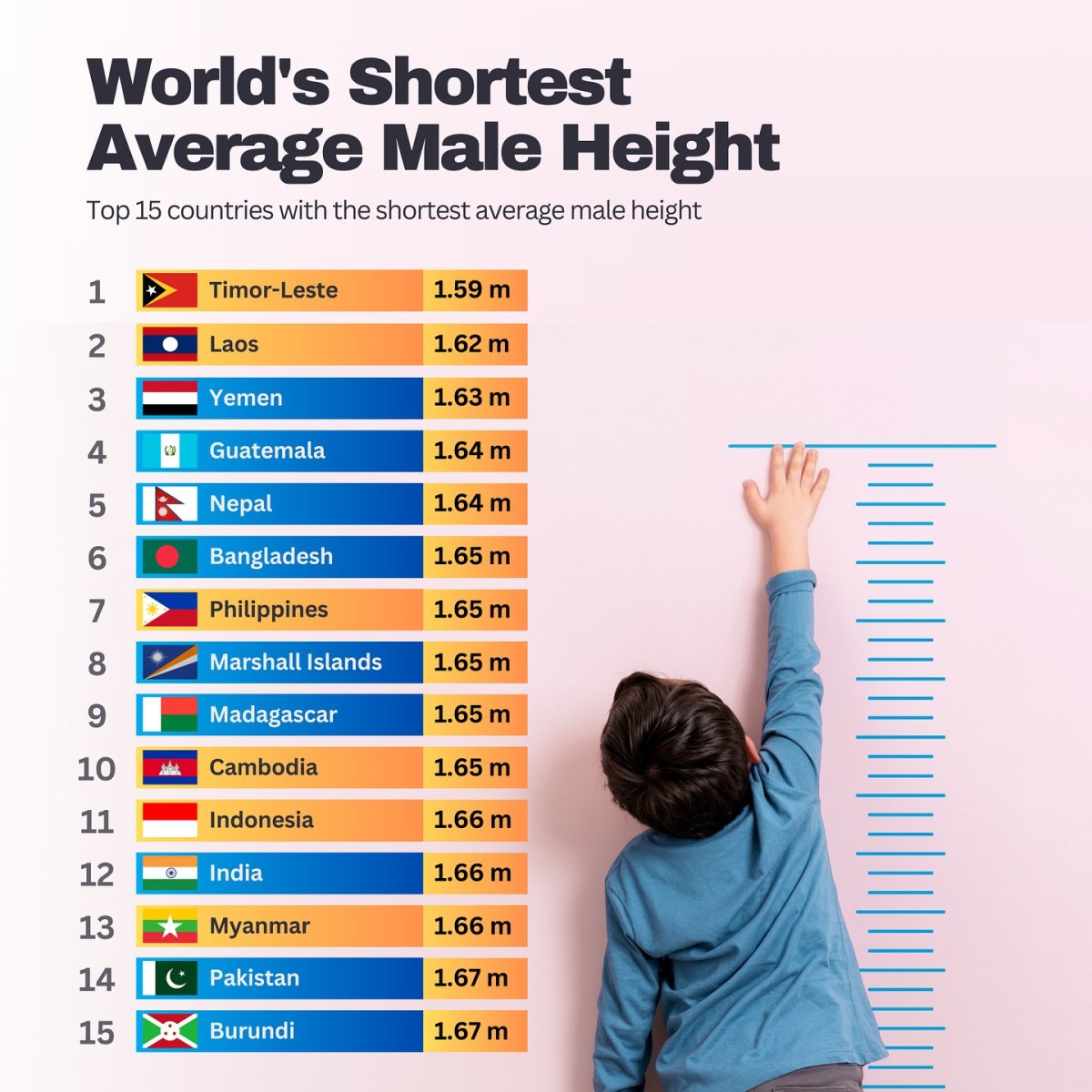World's Shortest Average Male Height
