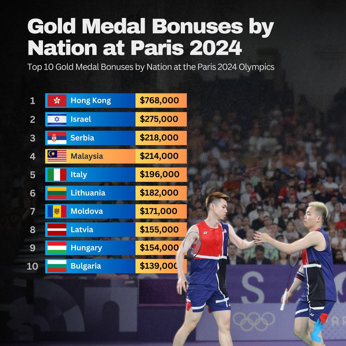 Gold Medal Bonuses by Nation at Paris 2024