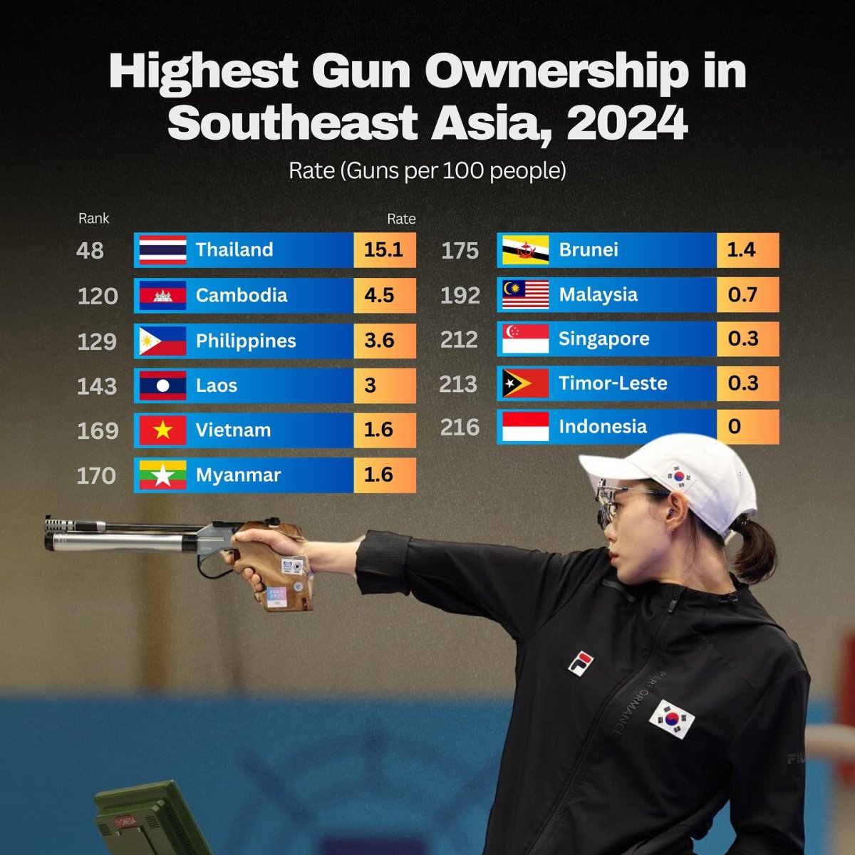 Highest Gun Ownership in Southeast Asia, 2024